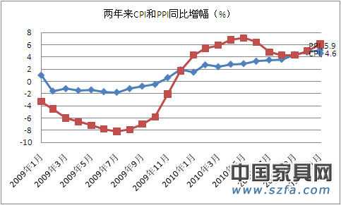 2010年12月CPI為4.6% 全年GDP增幅10.3%