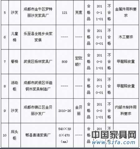 2010年第4季度家具產(chǎn)品質(zhì)量省級監(jiān)督抽查（專項(xiàng)）不合格產(chǎn)品及生產(chǎn)企業(yè)統(tǒng)計(jì)表