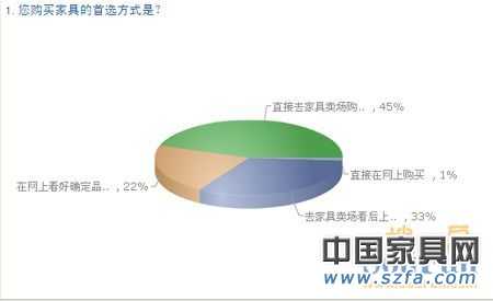 中國購房者新居首選家具品牌 消費需求調(diào)查報告