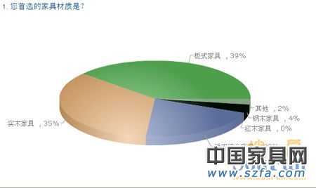 中國購房者新居首選家具品牌 消費需求調(diào)查報告