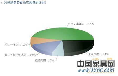 中國購房者新居首選家具品牌 消費需求調(diào)查報告 高達96%的受調(diào)查者有購買家具計劃 