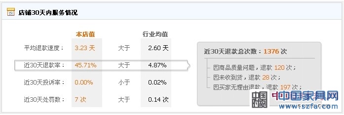 顧家家居30天內(nèi)退款記錄顯示因“未收到貨”而退款的次數(shù)達(dá)28次