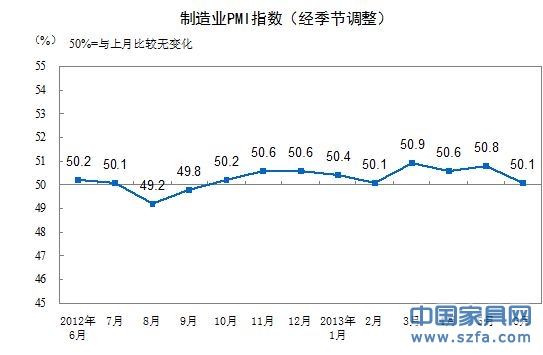 制造業(yè)PMI走勢(shì)圖。（來(lái)源：統(tǒng)計(jì)局網(wǎng)站）