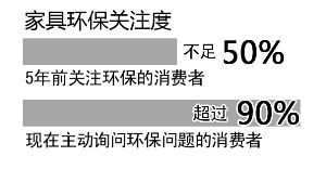 近九成消費者關(guān)注家具是否環(huán)保，5年時間翻了一番