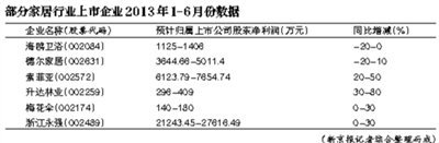 家居業(yè)回暖態(tài)勢(shì)明顯 定制、環(huán)保類(lèi)產(chǎn)品被看好