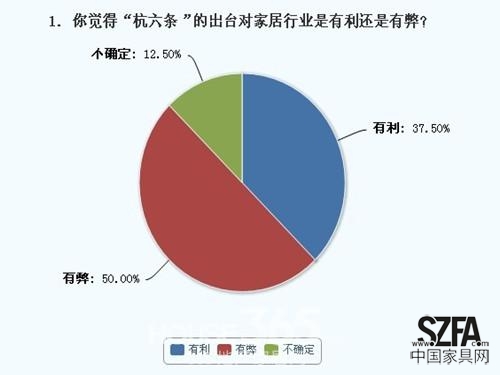 五成網(wǎng)友認(rèn)為“杭六條”出臺(tái)對(duì)會(huì)對(duì)家具業(yè)帶來(lái)弊端