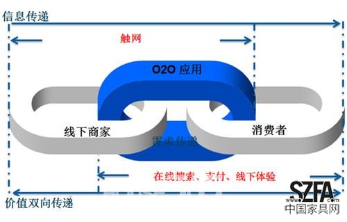 家居電商O(píng)2O模式只是看起來(lái)很美