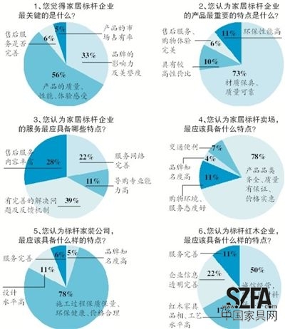 近日，新京報(bào)《家居周刊》聯(lián)合搜狐焦點(diǎn)家居共同發(fā)起“新京報(bào)2013年標(biāo)桿家居企業(yè)問卷調(diào)查”，探尋消費(fèi)者心中的家居企業(yè)標(biāo)桿應(yīng)該具備怎樣的素質(zhì)。